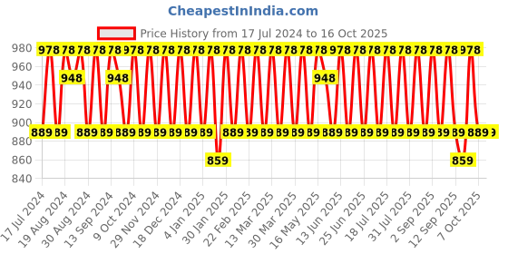 myntra.com KALINI Unstitched Dress Material kalini Price History Graph from 17 Jul 2024 to 16 Oct 2025