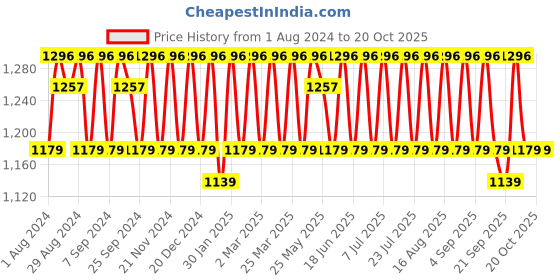 myntra.com KALINI Unstitched Dress Material kalini Price History Graph from 1 Aug 2024 to 20 Oct 2025