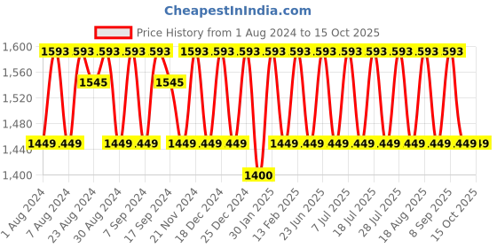 myntra.com KALINI Unstitched Dress Material kalini Price History Graph from 1 Aug 2024 to 15 Oct 2025