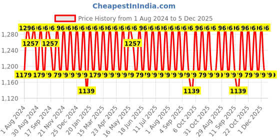 myntra.com KALINI Unstitched Dress Material kalini Price History Graph from 1 Aug 2024 to 5 Dec 2025