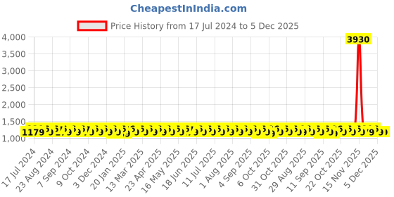 myntra.com KALINI Unstitched Dress Material kalini Price History Graph from 17 Jul 2024 to 4 Dec 2025