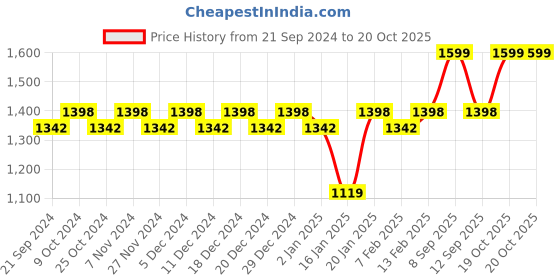 myntra.com KALINI Unstitched Dress Material kalini Price History Graph from 21 Sep 2024 to 20 Oct 2025