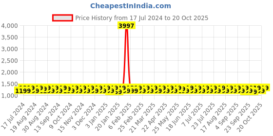 myntra.com KALINI Unstitched Dress Material kalini Price History Graph from 17 Jul 2024 to 20 Oct 2025