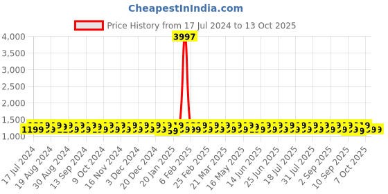 myntra.com KALINI Unstitched Dress Material kalini Price History Graph from 17 Jul 2024 to 12 Oct 2025