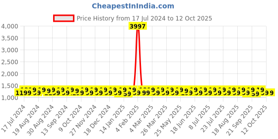 myntra.com KALINI Unstitched Dress Material kalini Price History Graph from 17 Jul 2024 to 12 Oct 2025