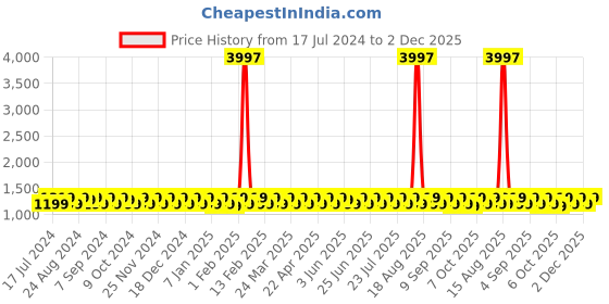 myntra.com KALINI Unstitched Dress Material kalini Price History Graph from 17 Jul 2024 to 2 Dec 2025