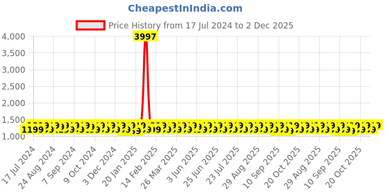 myntra.com KALINI Unstitched Dress Material kalini Price History Graph from 17 Jul 2024 to 2 Dec 2025