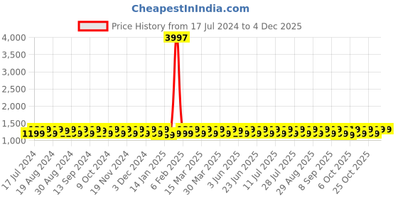 myntra.com KALINI Unstitched Dress Material kalini Price History Graph from 17 Jul 2024 to 2 Dec 2025