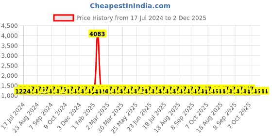 myntra.com KALINI Unstitched Dress Material kalini Price History Graph from 17 Jul 2024 to 2 Dec 2025