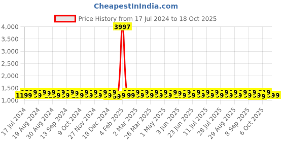 myntra.com KALINI Unstitched Dress Material kalini Price History Graph from 17 Jul 2024 to 18 Oct 2025