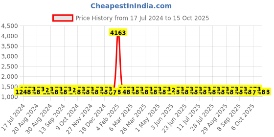 myntra.com KALINI Unstitched Dress Material kalini Price History Graph from 17 Jul 2024 to 15 Oct 2025