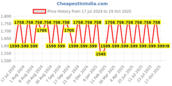 myntra.com KALINI Unstitched Dress Material kalini Price History Graph from 17 Jul 2024 to 19 Oct 2025