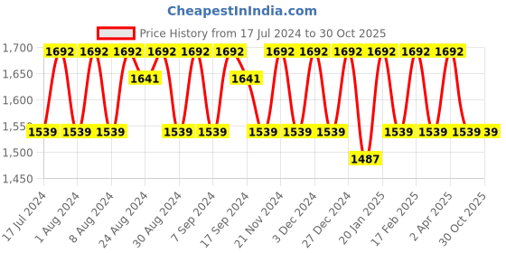 myntra.com KALINI Unstitched Dress Material kalini Price History Graph from 17 Jul 2024 to 29 Oct 2025