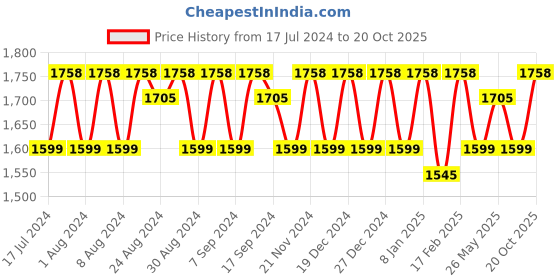 myntra.com KALINI Unstitched Dress Material kalini Price History Graph from 17 Jul 2024 to 20 Oct 2025