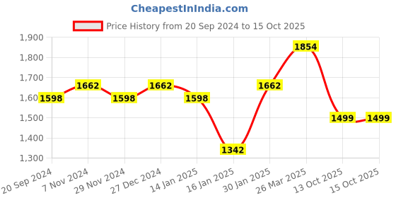 myntra.com KALINI Unstitched Dress Material kalini Price History Graph from 20 Sep 2024 to 14 Oct 2025