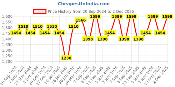 myntra.com KALINI Unstitched Dress Material kalini Price History Graph from 20 Sep 2024 to 2 Dec 2025