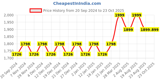 myntra.com KALINI Unstitched Dress Material kalini Price History Graph from 20 Sep 2024 to 23 Oct 2025