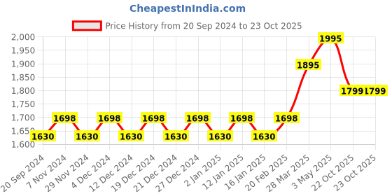 myntra.com KALINI Unstitched Dress Material kalini Price History Graph from 20 Sep 2024 to 22 Oct 2025