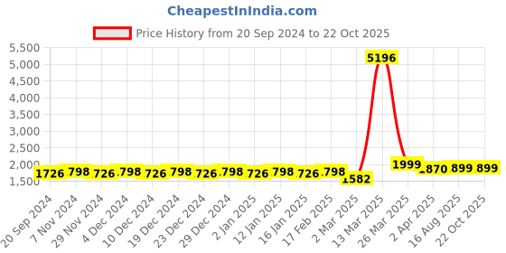 myntra.com KALINI Unstitched Dress Material kalini Price History Graph from 20 Sep 2024 to 22 Oct 2025