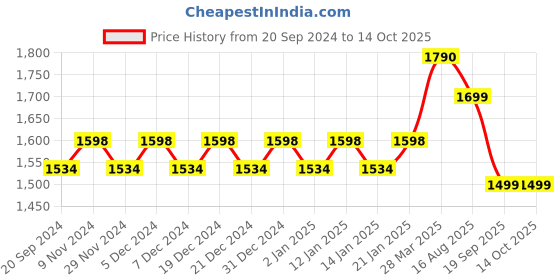 myntra.com KALINI Unstitched Dress Material kalini Price History Graph from 20 Sep 2024 to 14 Oct 2025