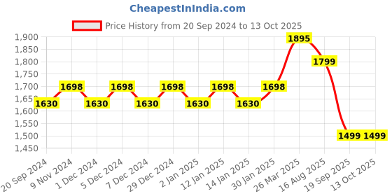 myntra.com KALINI Unstitched Dress Material kalini Price History Graph from 20 Sep 2024 to 12 Oct 2025
