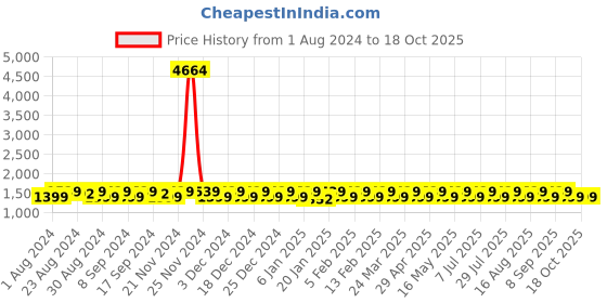 myntra.com KALINI Unstitched Dress Material kalini Price History Graph from 1 Aug 2024 to 18 Oct 2025