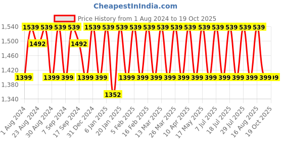 myntra.com KALINI Unstitched Dress Material kalini Price History Graph from 1 Aug 2024 to 18 Oct 2025
