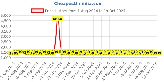 myntra.com KALINI Unstitched Dress Material kalini Price History Graph from 1 Aug 2024 to 18 Oct 2025