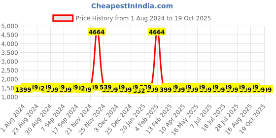 myntra.com KALINI Unstitched Dress Material kalini Price History Graph from 1 Aug 2024 to 19 Oct 2025