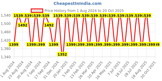 myntra.com KALINI Unstitched Dress Material kalini Price History Graph from 1 Aug 2024 to 19 Oct 2025