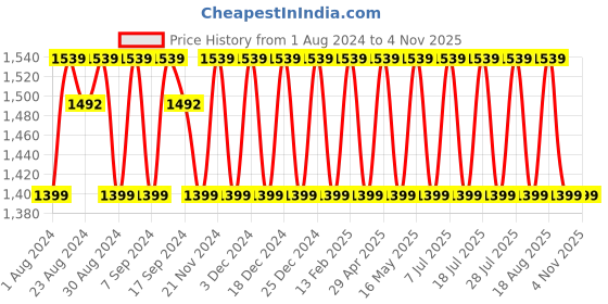 myntra.com KALINI Unstitched Dress Material kalini Price History Graph from 1 Aug 2024 to 3 Nov 2025