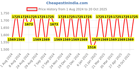 myntra.com KALINI Unstitched Dress Material kalini Price History Graph from 1 Aug 2024 to 20 Oct 2025