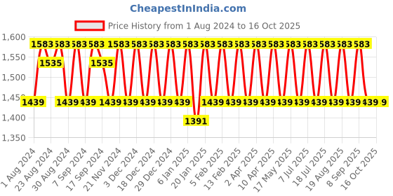 myntra.com KALINI Unstitched Dress Material kalini Price History Graph from 1 Aug 2024 to 15 Oct 2025