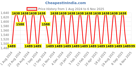 myntra.com KALINI Unstitched Dress Material kalini Price History Graph from 1 Aug 2024 to 6 Nov 2025