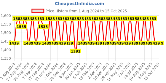 myntra.com KALINI Unstitched Dress Material kalini Price History Graph from 1 Aug 2024 to 14 Oct 2025