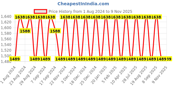 myntra.com KALINI Unstitched Dress Material kalini Price History Graph from 1 Aug 2024 to 8 Nov 2025