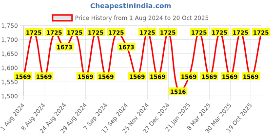 myntra.com KALINI Unstitched Dress Material kalini Price History Graph from 1 Aug 2024 to 20 Oct 2025