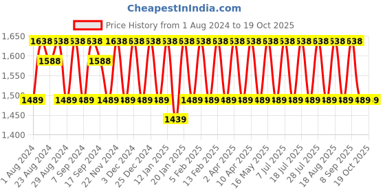 myntra.com KALINI Unstitched Dress Material kalini Price History Graph from 1 Aug 2024 to 17 Oct 2025