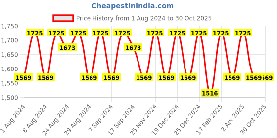 myntra.com KALINI Unstitched Dress Material kalini Price History Graph from 1 Aug 2024 to 29 Oct 2025
