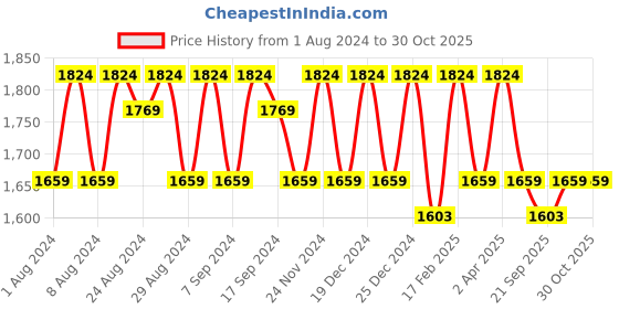 myntra.com KALINI Unstitched Dress Material kalini Price History Graph from 1 Aug 2024 to 29 Oct 2025