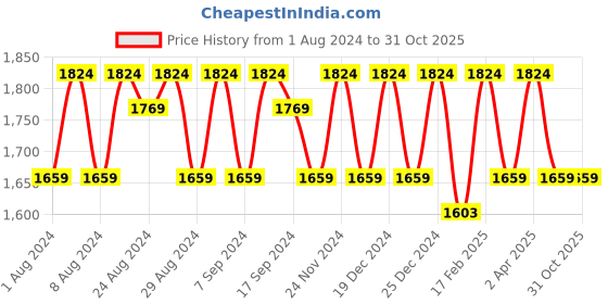 myntra.com KALINI Unstitched Dress Material kalini Price History Graph from 1 Aug 2024 to 30 Oct 2025