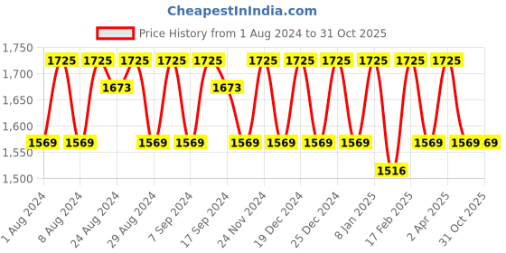myntra.com KALINI Unstitched Dress Material kalini Price History Graph from 1 Aug 2024 to 30 Oct 2025