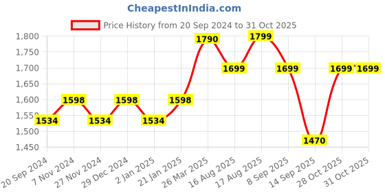 myntra.com KALINI Unstitched Dress Material kalini Price History Graph from 20 Sep 2024 to 30 Oct 2025