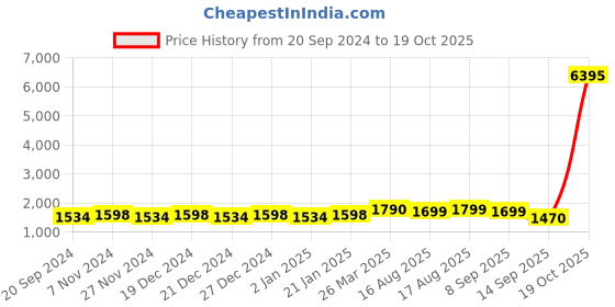 myntra.com KALINI Unstitched Dress Material kalini Price History Graph from 20 Sep 2024 to 19 Oct 2025