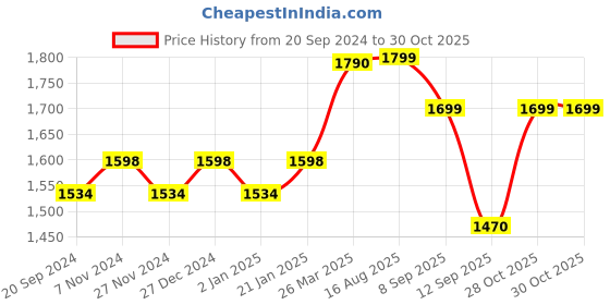 myntra.com KALINI Unstitched Dress Material kalini Price History Graph from 20 Sep 2024 to 30 Oct 2025