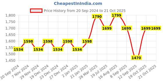 myntra.com KALINI Unstitched Dress Material kalini Price History Graph from 20 Sep 2024 to 20 Oct 2025