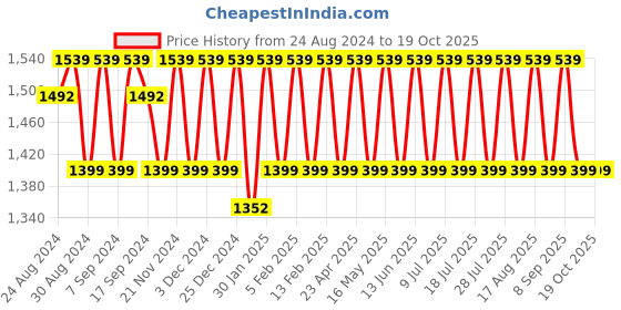 myntra.com KALINI Unstitched Dress Material kalini Price History Graph from 24 Aug 2024 to 19 Oct 2025