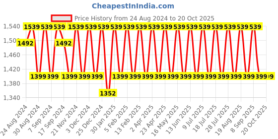 myntra.com KALINI Unstitched Dress Material kalini Price History Graph from 24 Aug 2024 to 19 Oct 2025