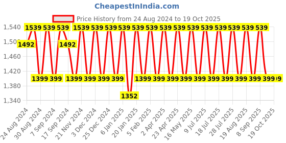 myntra.com KALINI Unstitched Dress Material kalini Price History Graph from 24 Aug 2024 to 19 Oct 2025