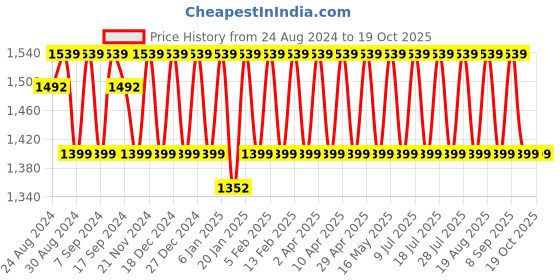myntra.com KALINI Unstitched Dress Material kalini Price History Graph from 24 Aug 2024 to 19 Oct 2025